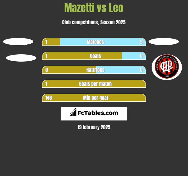 Mazetti vs Leo h2h player stats