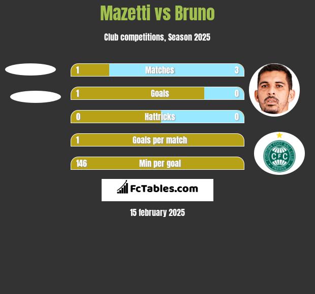 Mazetti vs Bruno h2h player stats