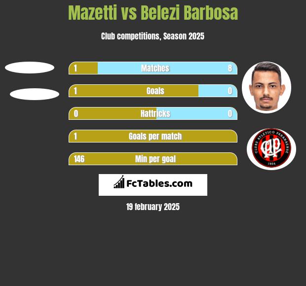 Mazetti vs Belezi Barbosa h2h player stats