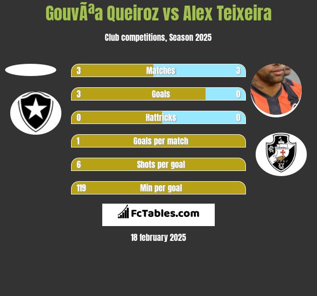 GouvÃªa Queiroz vs Alex Teixeira h2h player stats