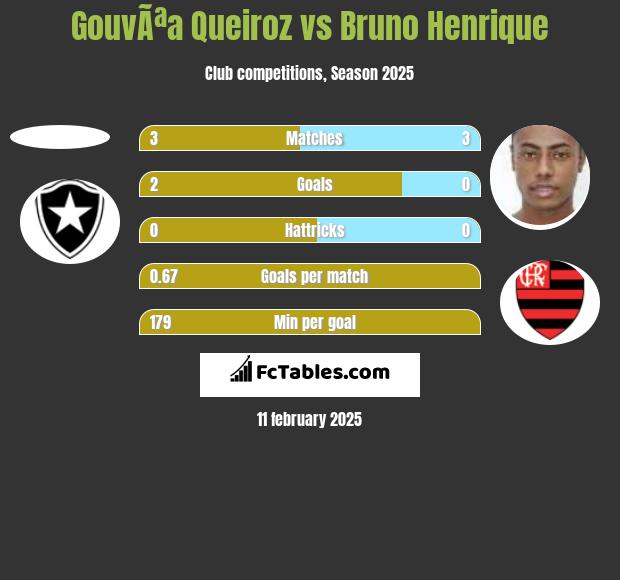 GouvÃªa Queiroz vs Bruno Henrique h2h player stats