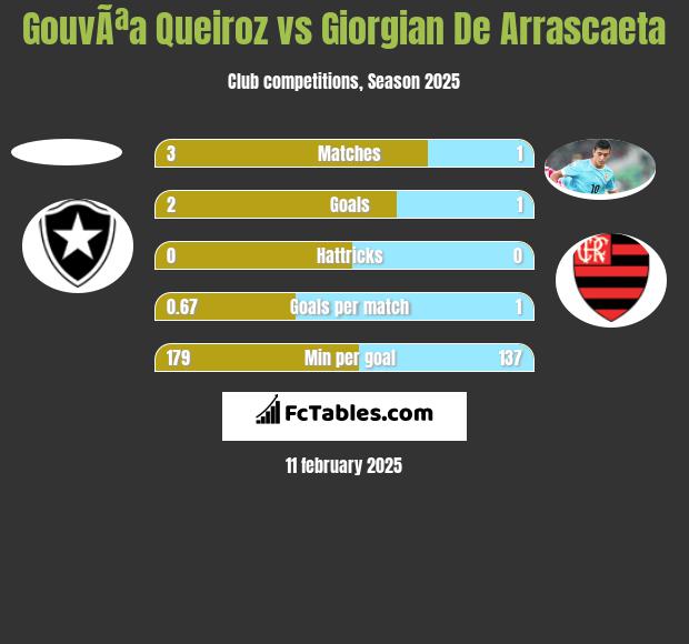 GouvÃªa Queiroz vs Giorgian De Arrascaeta h2h player stats