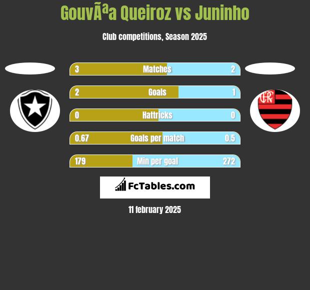 GouvÃªa Queiroz vs Juninho h2h player stats