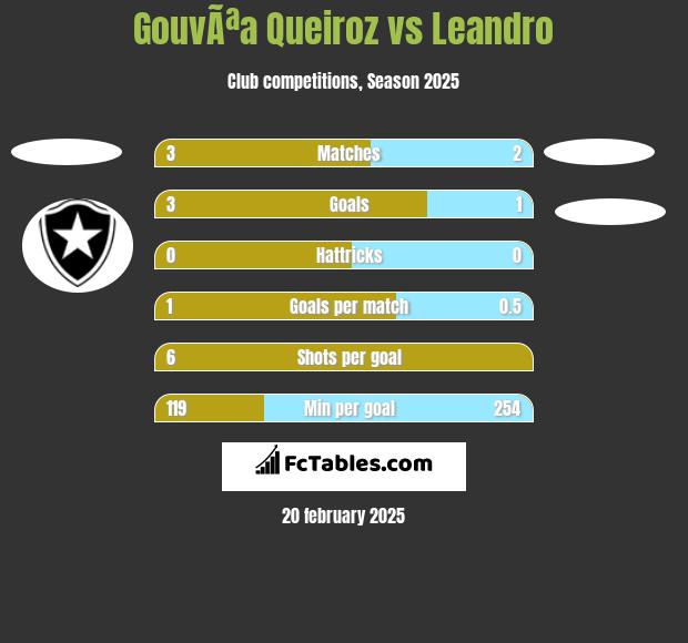 GouvÃªa Queiroz vs Leandro h2h player stats