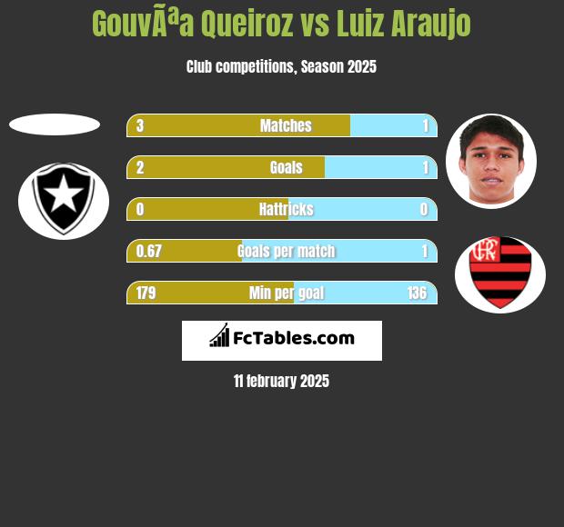 GouvÃªa Queiroz vs Luiz Araujo h2h player stats