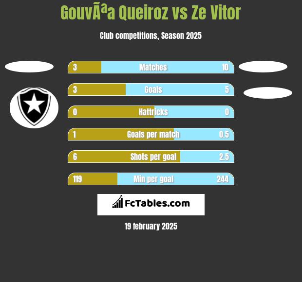 GouvÃªa Queiroz vs Ze Vitor h2h player stats