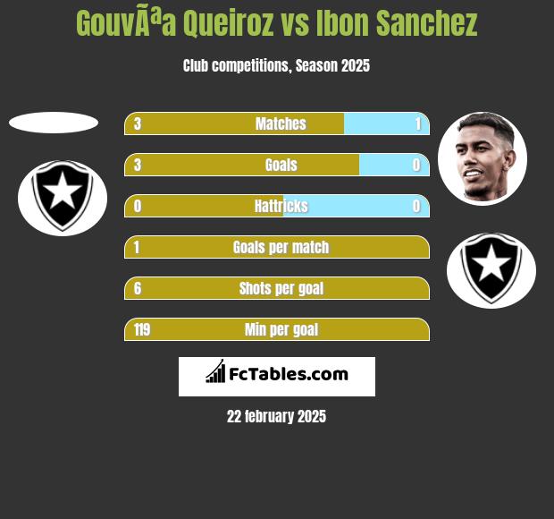 GouvÃªa Queiroz vs Ibon Sanchez h2h player stats