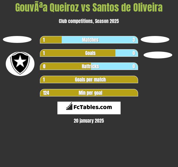 GouvÃªa Queiroz vs Santos de Oliveira h2h player stats