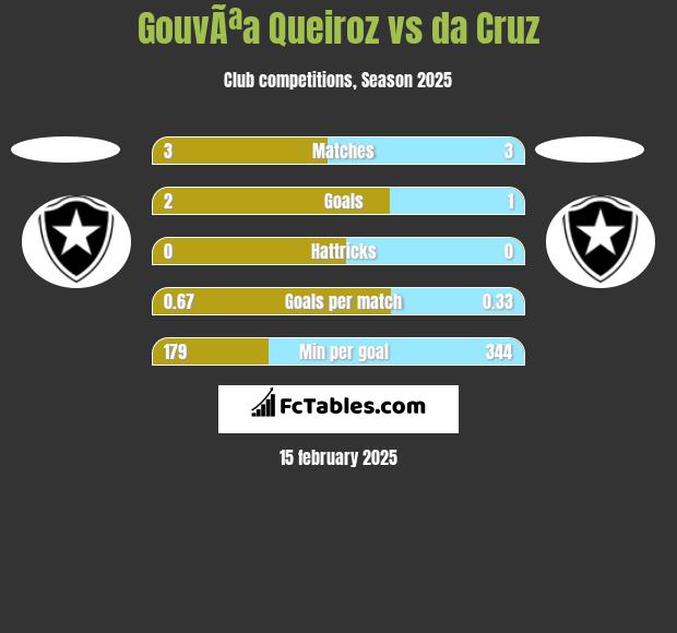 GouvÃªa Queiroz vs da Cruz h2h player stats