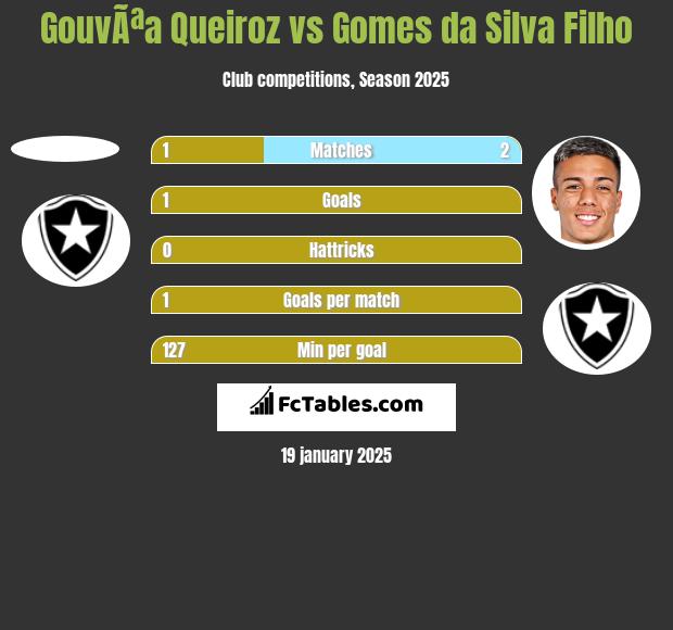 GouvÃªa Queiroz vs Gomes da Silva Filho h2h player stats