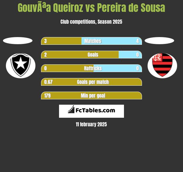 GouvÃªa Queiroz vs Pereira de Sousa h2h player stats