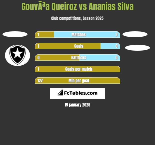 GouvÃªa Queiroz vs Ananias Silva h2h player stats