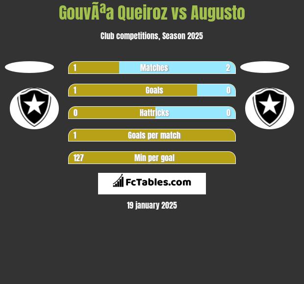 GouvÃªa Queiroz vs Augusto h2h player stats