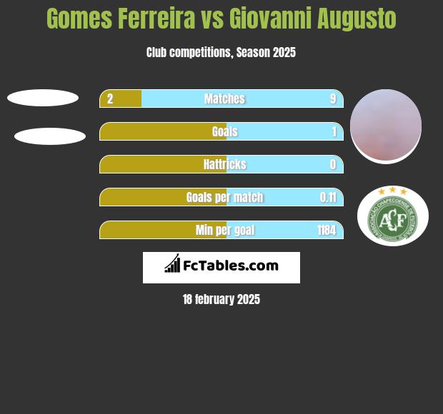 Gomes Ferreira vs Giovanni Augusto h2h player stats