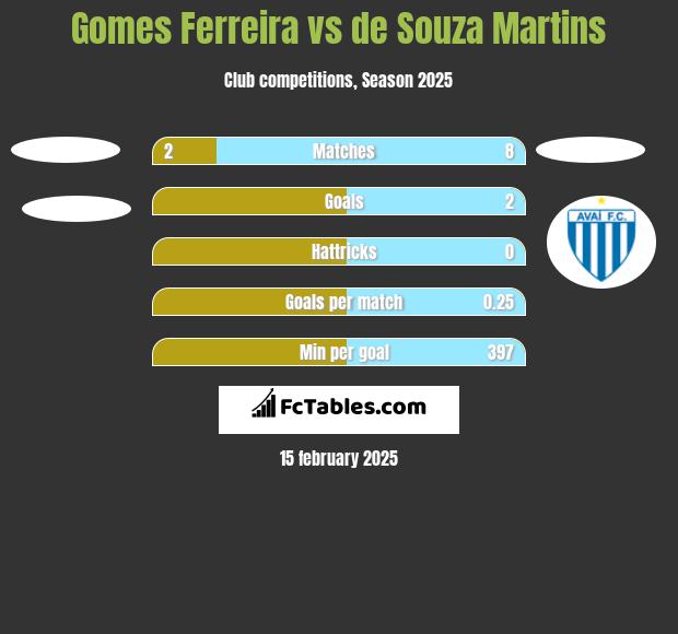 Gomes Ferreira vs de Souza Martins h2h player stats