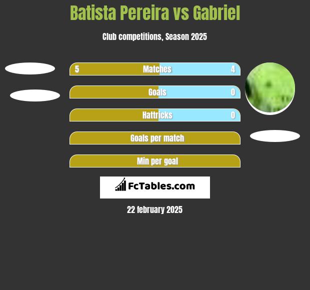 Batista Pereira vs Gabriel h2h player stats