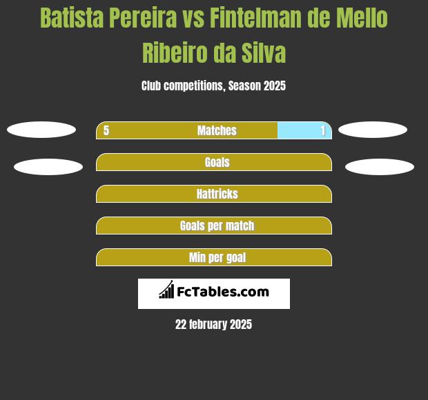 Batista Pereira vs Fintelman de Mello Ribeiro da Silva h2h player stats