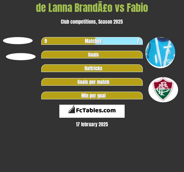 de Lanna BrandÃ£o vs Fabio h2h player stats