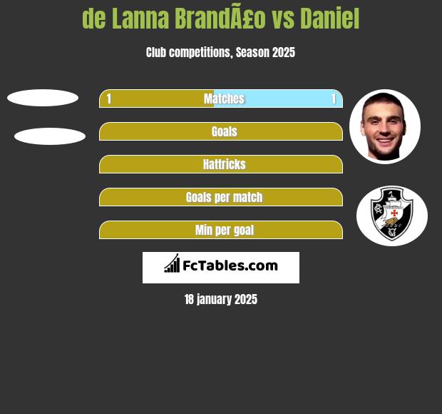 de Lanna BrandÃ£o vs Daniel h2h player stats