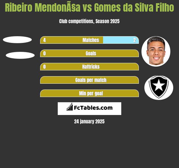 Ribeiro MendonÃ§a vs Gomes da Silva Filho h2h player stats