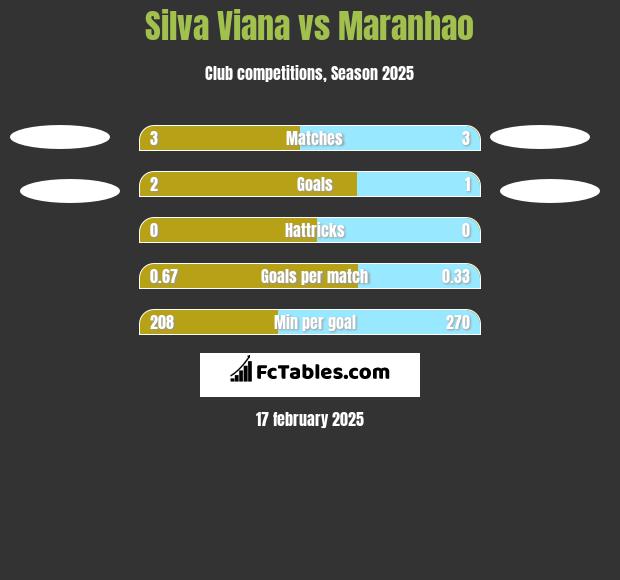 Silva Viana vs Maranhao h2h player stats