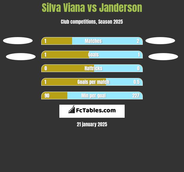 Silva Viana vs Janderson h2h player stats