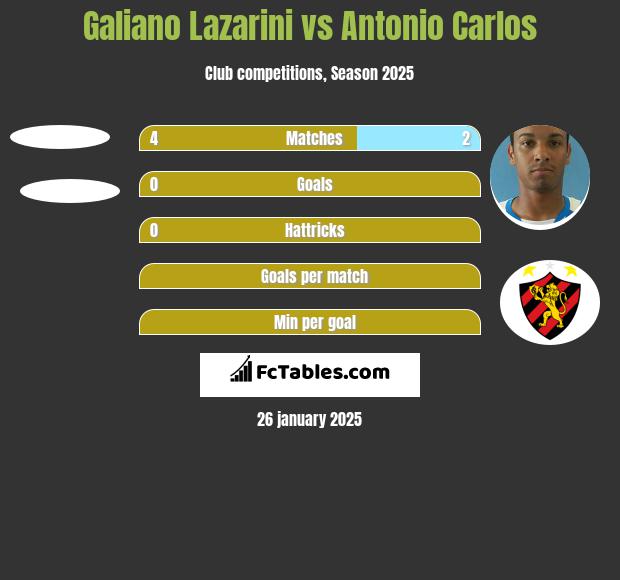 Galiano Lazarini vs Antonio Carlos h2h player stats