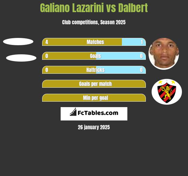 Galiano Lazarini vs Dalbert h2h player stats