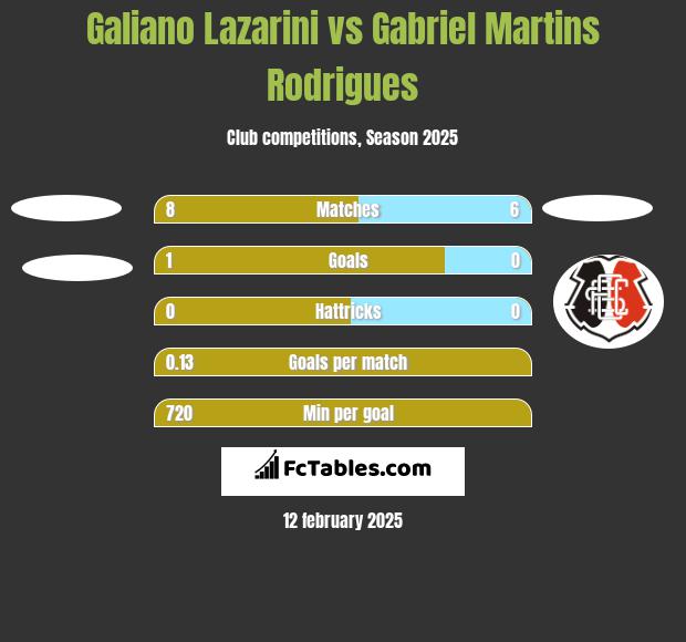 Galiano Lazarini vs Gabriel Martins Rodrigues h2h player stats