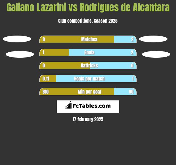 Galiano Lazarini vs Rodrigues de Alcantara h2h player stats