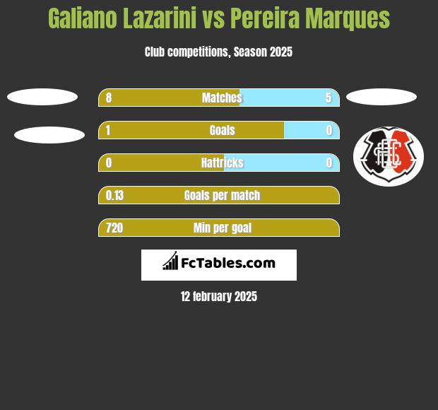 Galiano Lazarini vs Pereira Marques h2h player stats