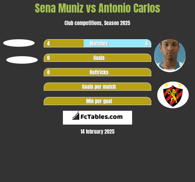 Sena Muniz vs Antonio Carlos h2h player stats