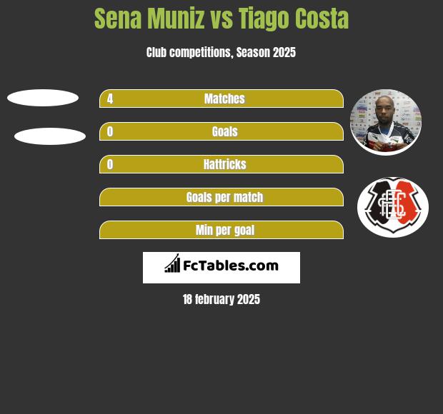 Sena Muniz vs Tiago Costa h2h player stats