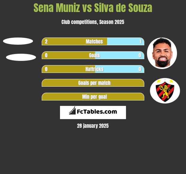 Sena Muniz vs Silva de Souza h2h player stats