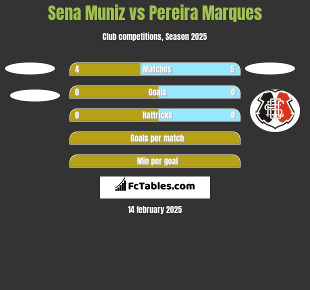 Sena Muniz vs Pereira Marques h2h player stats