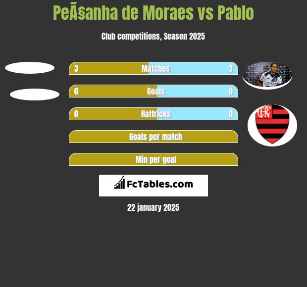 PeÃ§anha de Moraes vs Pablo h2h player stats