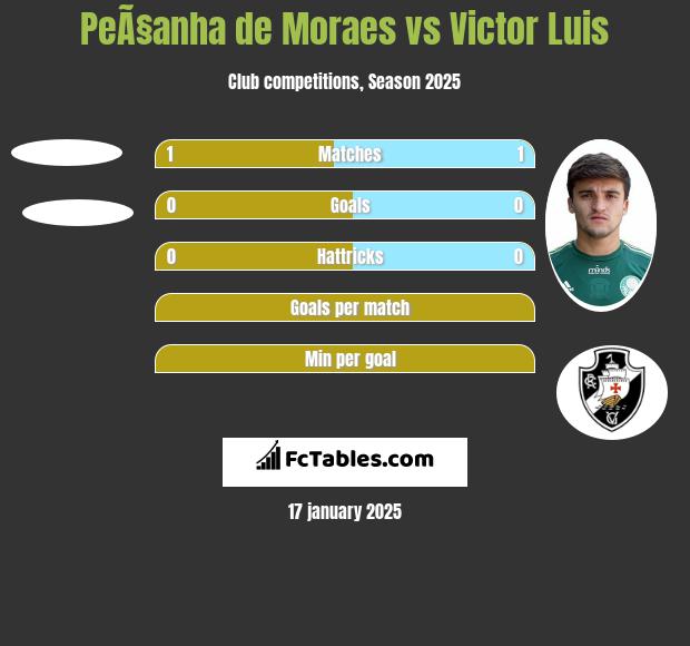 PeÃ§anha de Moraes vs Victor Luis h2h player stats