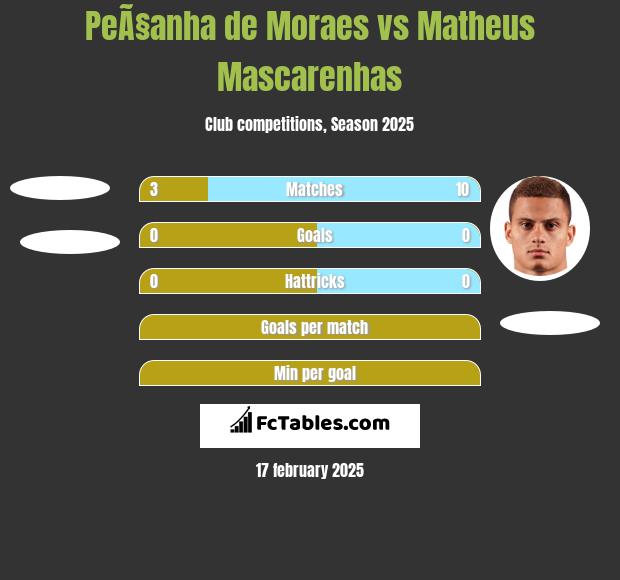 PeÃ§anha de Moraes vs Matheus Mascarenhas h2h player stats