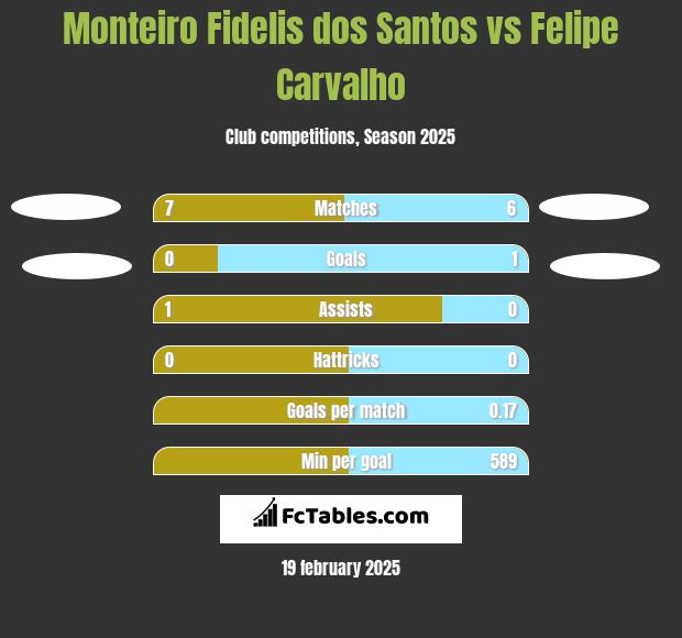 Monteiro Fidelis dos Santos vs Felipe Carvalho h2h player stats