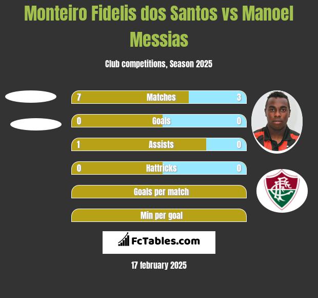 Monteiro Fidelis dos Santos vs Manoel Messias h2h player stats