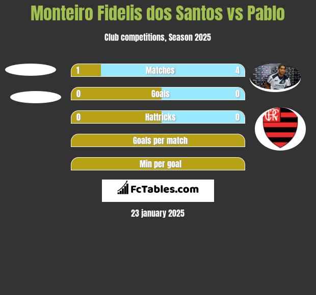 Monteiro Fidelis dos Santos vs Pablo h2h player stats