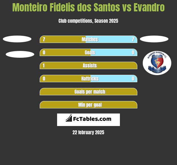 Monteiro Fidelis dos Santos vs Evandro h2h player stats