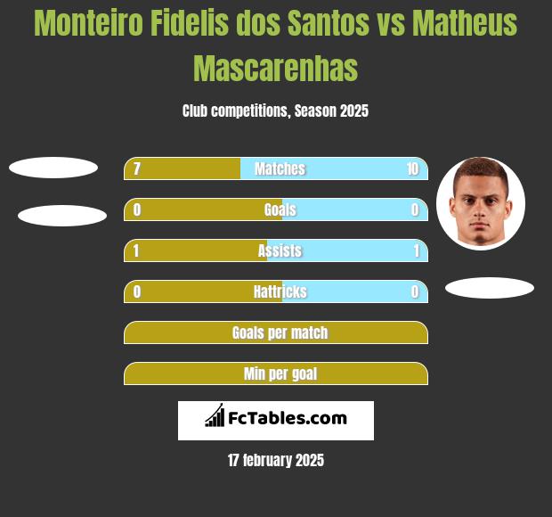 Monteiro Fidelis dos Santos vs Matheus Mascarenhas h2h player stats