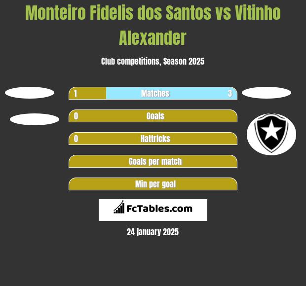 Monteiro Fidelis dos Santos vs Vitinho Alexander h2h player stats