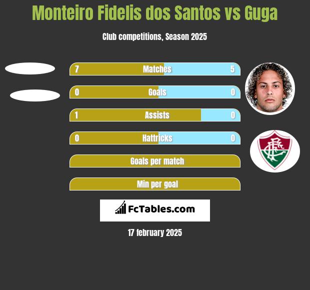 Monteiro Fidelis dos Santos vs Guga h2h player stats