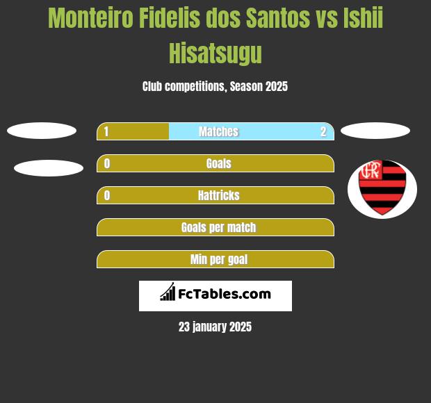 Monteiro Fidelis dos Santos vs Ishii Hisatsugu h2h player stats