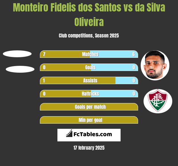 Monteiro Fidelis dos Santos vs da Silva Oliveira h2h player stats