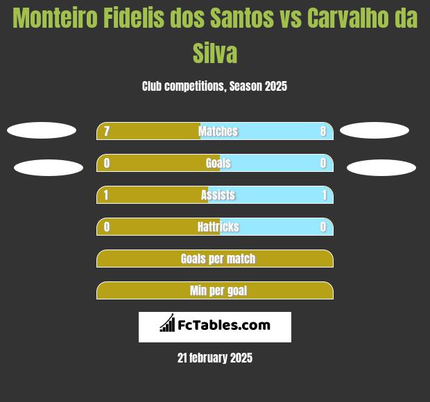 Monteiro Fidelis dos Santos vs Carvalho da Silva h2h player stats