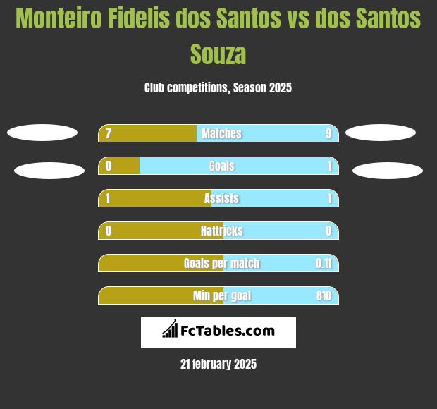 Monteiro Fidelis dos Santos vs dos Santos Souza h2h player stats