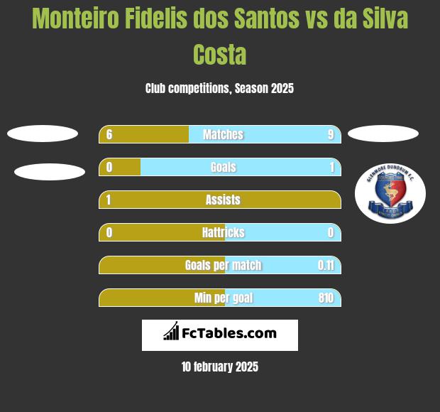 Monteiro Fidelis dos Santos vs da Silva Costa h2h player stats